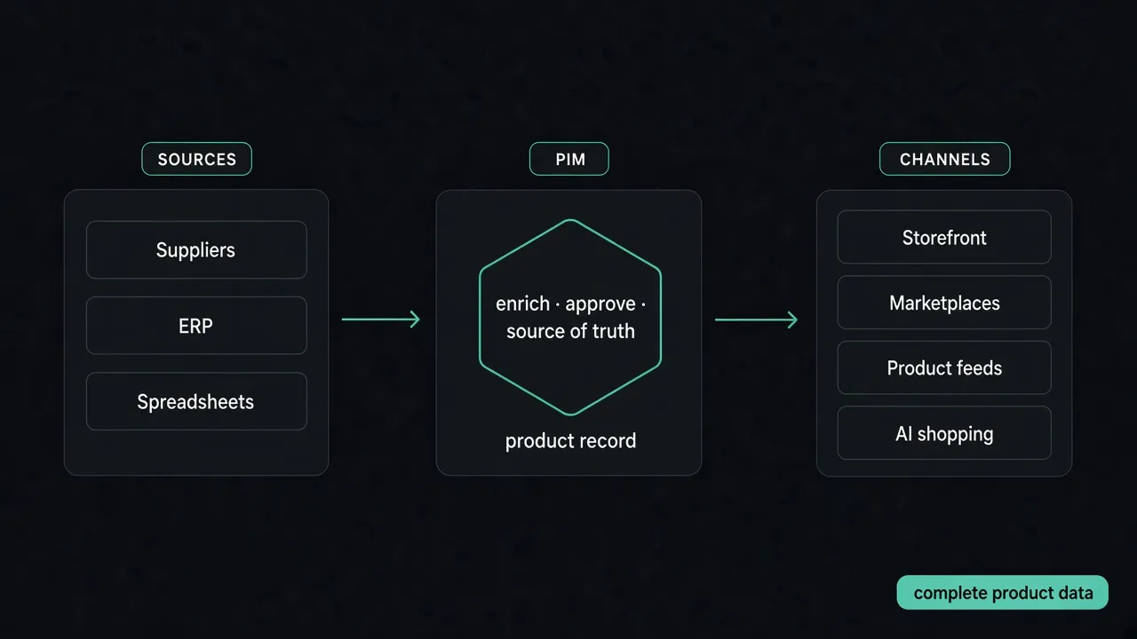 Diagram of product sources flowing into a PIM that enriches and approves a source-of-truth record, then distributing complete product data to storefront, marketplace, feed, and AI shopping channels.