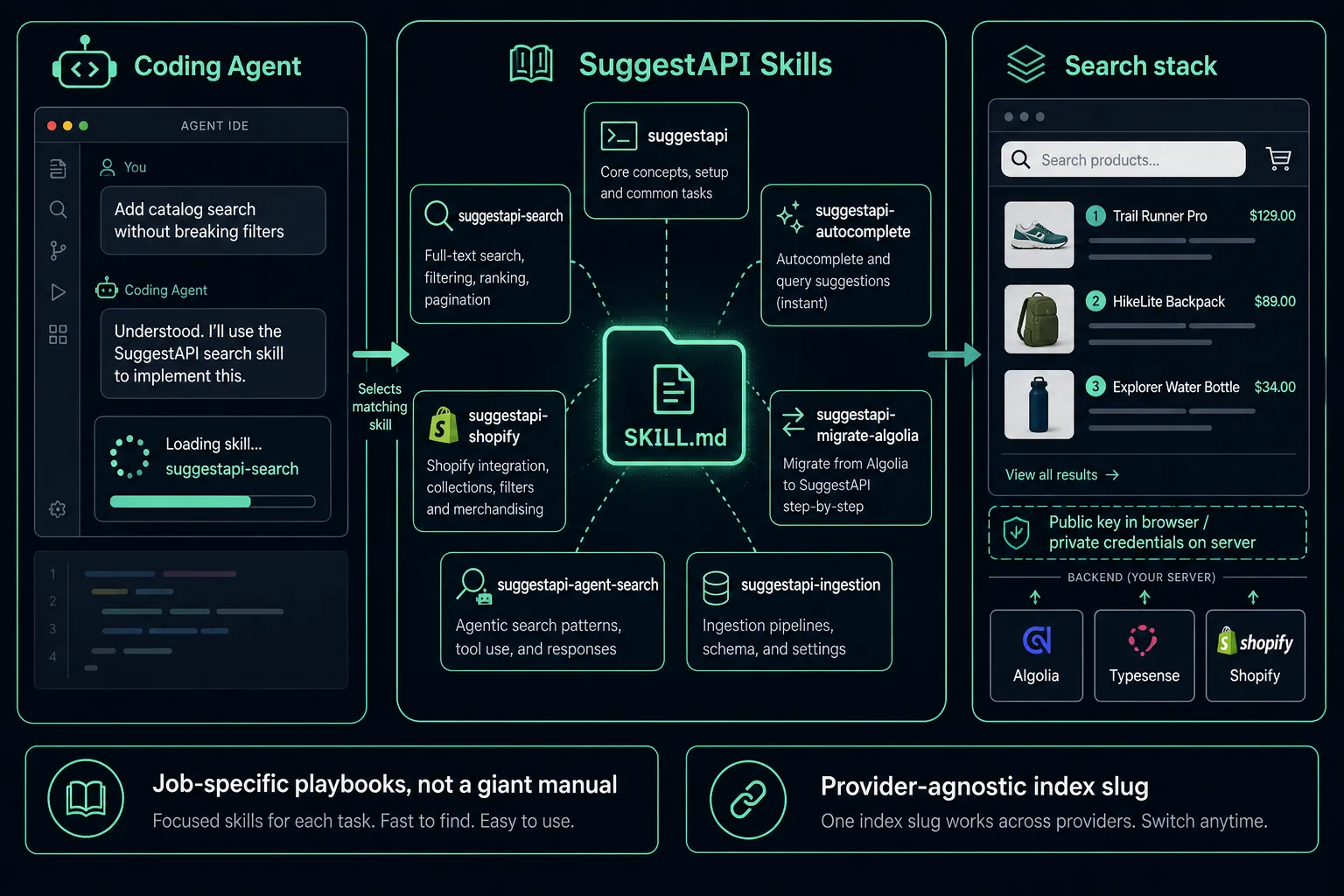 Diagram of a coding agent loading SuggestAPI Skills playbooks for catalog search, autocomplete, Shopify, migrations, and ingestion while keeping provider credentials on the server.
