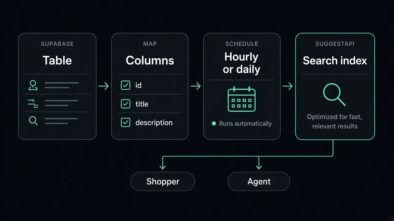 Diagram of a Supabase table mapped by id, title, and description, synced hourly or daily into a SuggestAPI search index used by a shopper and an agent.