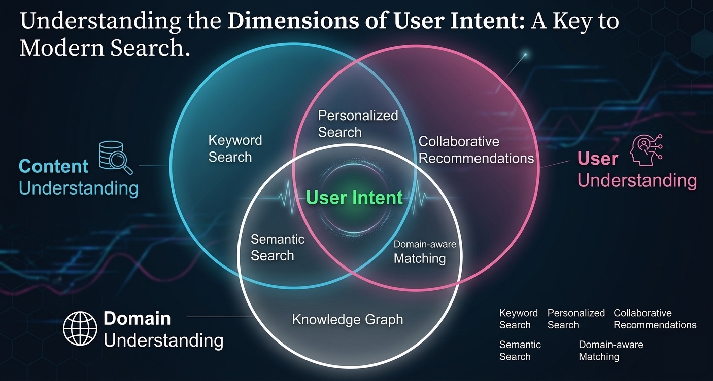 A three-circle diagram showing Content Understanding, User Understanding, and Domain Understanding intersecting around User Intent.
